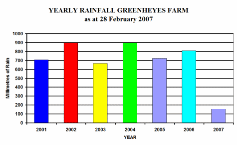 Yearly rainfall 2001 to Feb 2007