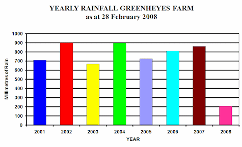 Yearly rainfall 2001 to Feb 2008