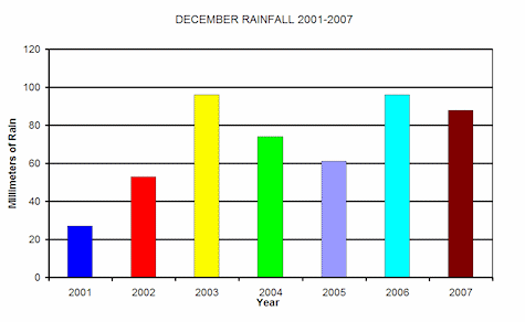 Rainfall for December