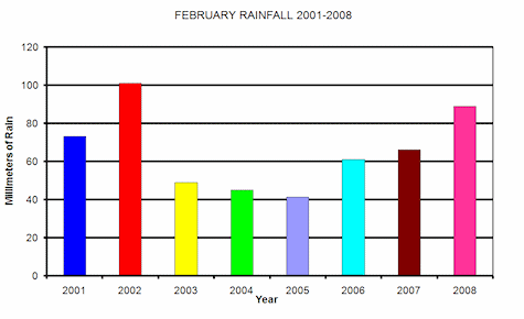 Rainfall for February 2001 to 2008