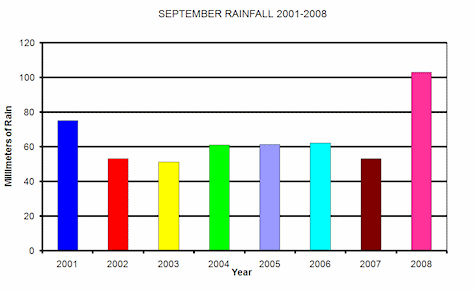 Rainfall for September