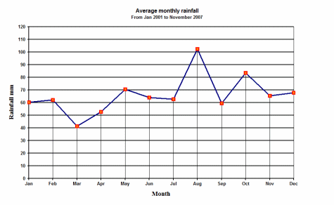 Average rainfall