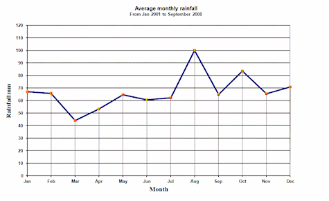Average rainfall