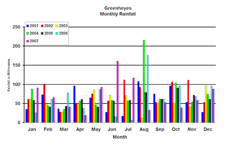 Monthly Rainfall